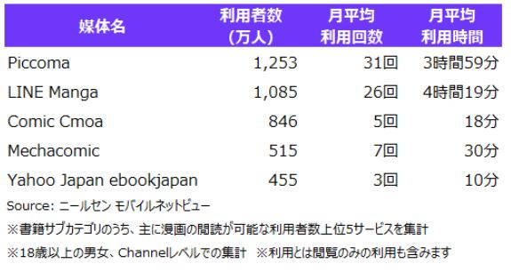 2024년 4월 일본 웹툰 플랫폼 이용 현황 표. [닐슨모바일넷뷰 캡처]