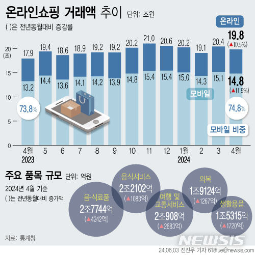 [서울=뉴시스] 3일 통계청에 따르면 올해 4월 온라인쇼핑 거래액은 전년보다 10.5%(1조8889억원) 증가한 19조8027억원으로 집계됐다. 고물가가 이어지며 생필품, 음식료품 등을 가격 비교가 용이한 온라인쇼핑으로 구매하는 수요가 지속되고 있다. (그래픽=전진우 기자) 618tue@newsis.com