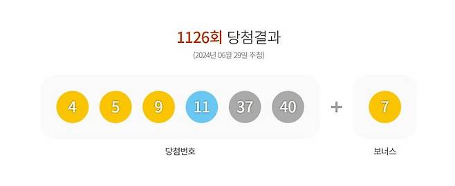 [서울=뉴시스] 29일 제 1126회 동행복권 로또 추첨 결과 4, 5, 9, 11, 37, 40이 1등 당첨 번호로 결정됐다. 2등 보너스 번호는 7이다. (사진=동행복권 홈페이지 캡처) 2024.06.29. *재판매 및 DB 금지