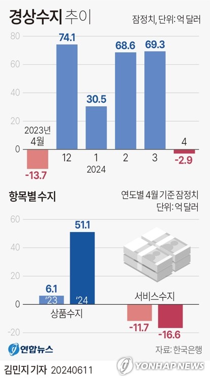 [그래픽] 경상수지 추이 (서울=연합뉴스) 김민지 기자 = 한국은행이 11일 발표한 국제수지 잠정통계에 따르면 지난 4월 경상수지는 2억9천만달러(약 3천990억원) 적자로 집계됐다.
    minfo@yna.co.kr
    X(트위터) @yonhap_graphics  페이스북 tuney.kr/LeYN1