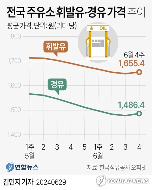 [그래픽] 전국 주유소 휘발유·경유 가격 추이 (서울=연합뉴스) 김민지 기자 = minfo@yna.co.kr
    트위터 @yonhap_graphics  페이스북 tuney.kr/LeYN1