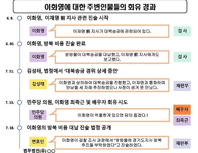 검찰의 '이화영 주변인물들의 회유 경과'(1)  [수원지검 제공. 재판매 및 DB 금지]