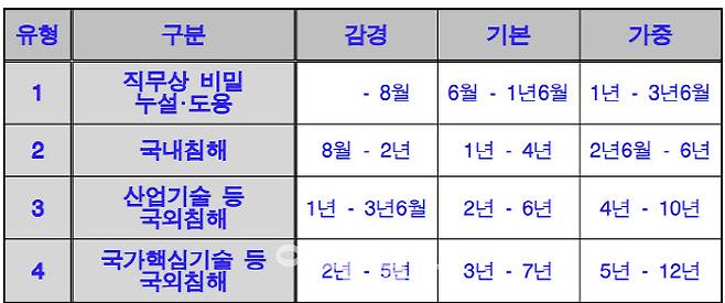산업기술 등 침해행위 관련 수정 양형 기준. (자료: 대법원 양형위원회)
