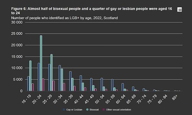 양성애자의 거의 절반 그리고 게이 또는 레즈비언의 약 4분의 1에 해당하는 인구가 16~24세 사이 연령층인 것으로 나타났다. 지난 2022년 기준 트렌스젠더를 제외한 나머지 성소수자 인구를 연령대별 나타낸 그래프. (영국 스코틀랜드 센서스 보고서 발췌) 2024.06.28/