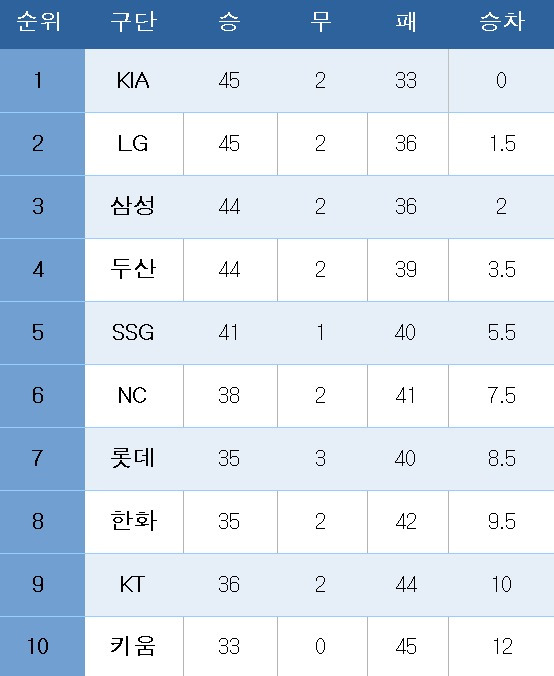 프로야구 중간 순위.