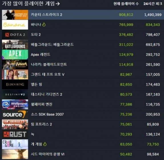 지난 17일 80만명에 근접한 바나나 플레이어 수 [이미지출처=스팀 DB 캡처]