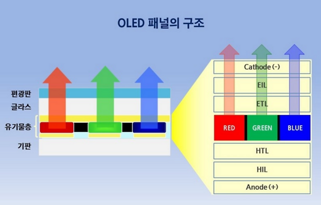 OLED 패널 구조. 〈자료 삼성디스플레이 블로그〉