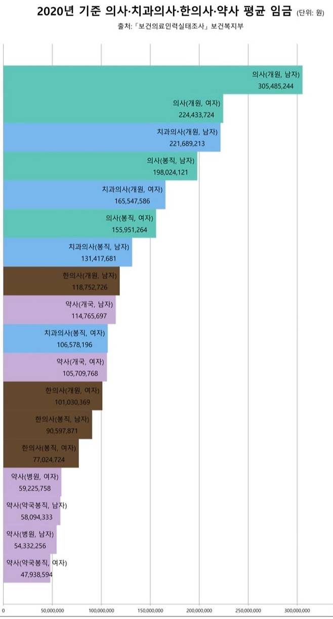 043678AB-9B52-4D82-A90F-1EE4661D8F91.jpeg 의치한약수 평균연봉 통계..jpg