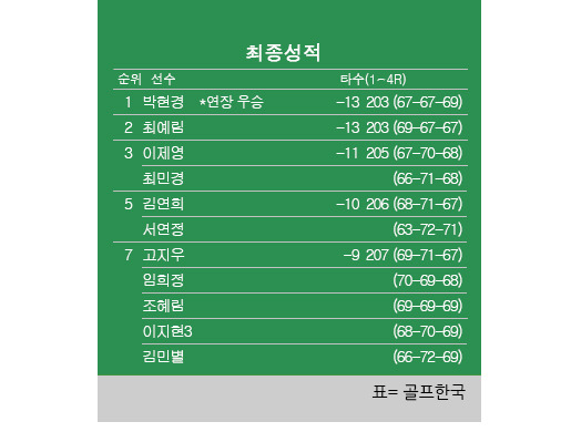 2024년 한국여자프로골프(KLPGA) 투어 맥콜·모나 용평 오픈 최종순위. 박현경 프로 우승, 최예림 2위, 이제영·최민경 공동3위, 서연정 5위, 고지우·임희정·김민별 공동7위. 표=골프한국