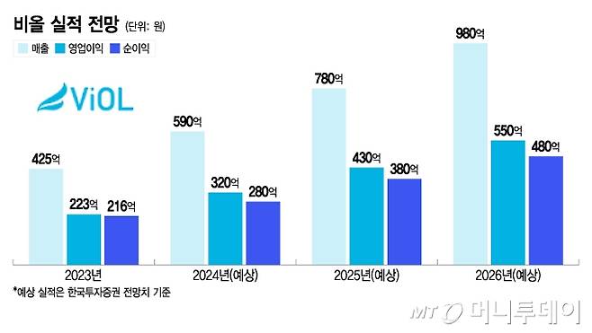 비올 실적 전망/그래픽=이지혜