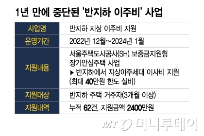 1년 만에 중단된 '반지하 이주비' 사업/그래픽=임종철