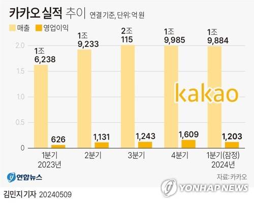 [그래픽] 카카오 실적 추이 (서울=연합뉴스) 김민지 기자 = minfo@yna.co.kr
    X(트위터) @yonhap_graphics  페이스북 tuney.kr/LeYN1