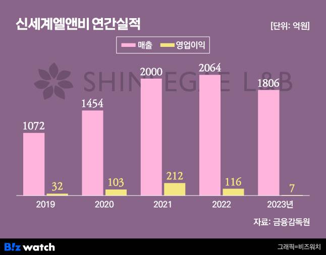 /그래픽=비즈워치