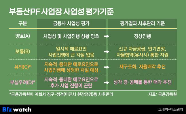 부동산PF 사업장 사업성 평가기준/그래픽=비즈워치