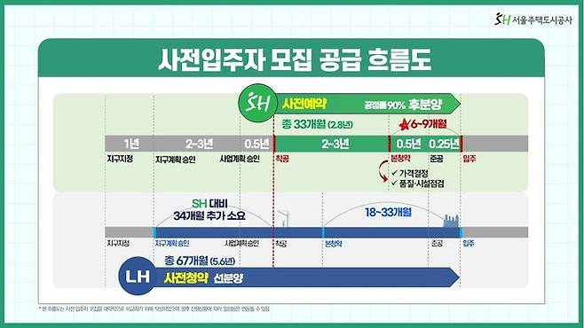 SH공사는 사전예약은 사전청약과 달리 보상이 완료된 착공시점에서 사전예약 공고를 진행한다.ⓒSH공사