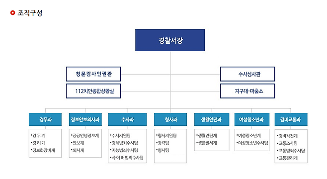 동탄조직도.PNG 조직도 업데이트를 언제 마지막으로 했는지 찾아보았다