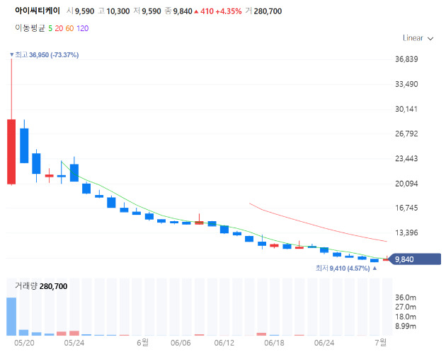 아이씨티케이의 주가는 상장 직후 3만6950원까지 치솟기도 했으나, 28일 기준 9430원으로 공모가 대비 50% 이상 떨어졌다. [사진=네이버 증권]
