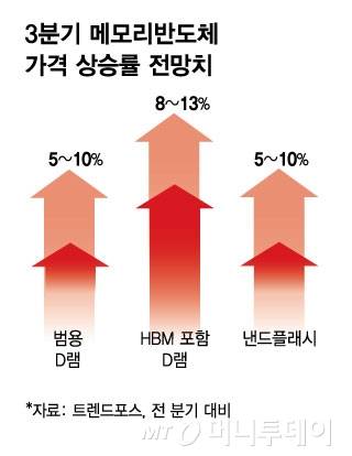 3분기 메모리반도체 가격 상승률 전망치/그래픽=김현정