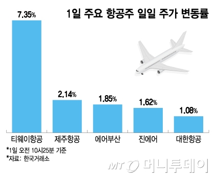 1일 주요 항공주 일일 주가 변동률. /그래픽=이지혜 디자인기자