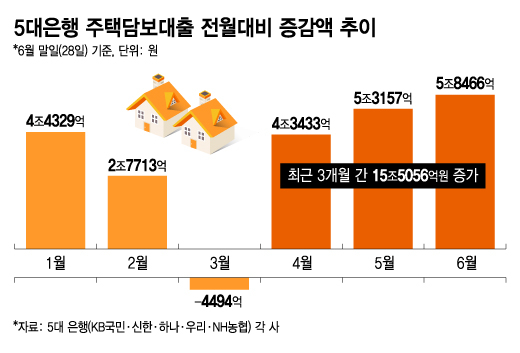 5대은행 주택담보대출 전월대비 증감액 추이/그래픽=김지영