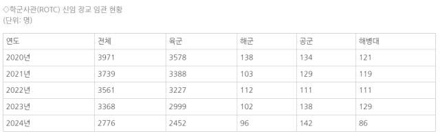 자료: 국회 국방위원회