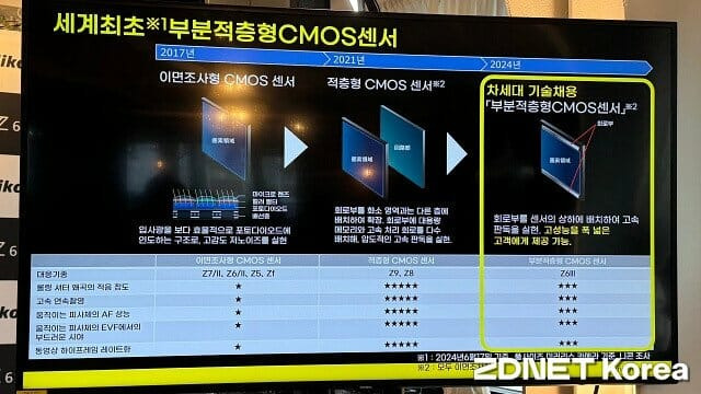 Z6 Ⅲ에 내장된 부분적층형 CMOS 센서 개요도. (사진=지디넷코리아)