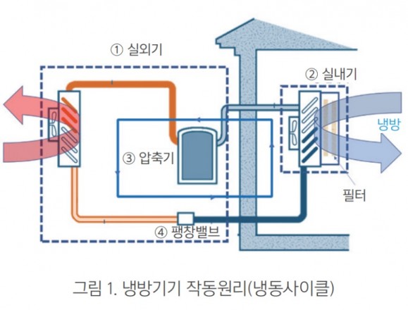 에어컨 작동 원리 (출처: 한국에너지공단)