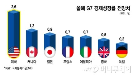 이민가방 싸서 떠납니다" 한국인도 우르르…왜 모두 미국인가