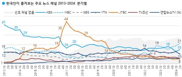 ▲한국갤럽의 한국인이 즐겨보는 주요 뉴스채널 2013년~2024년 분기별 통계자료. 사진=한국갤럽