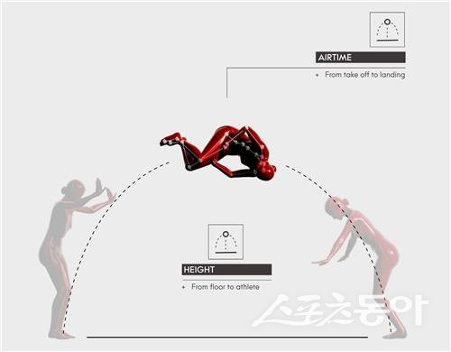 체조 종목에 적용되는 컴퓨터비전 기술. 사진제공 ㅣ 오메가