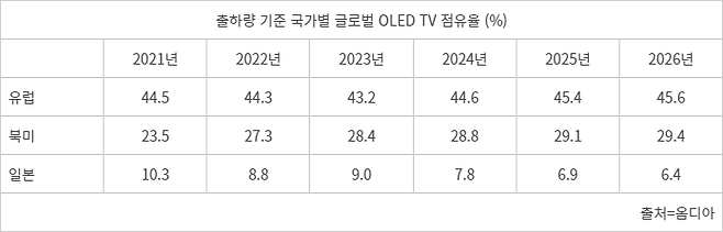 출하량 기준 국가별 글로벌 OLED TV 점유율 .