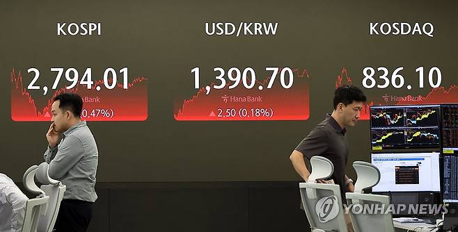 증시 상승 마감 (서울=연합뉴스) 한상균 기자 = 3일 코스피는 13.15p(0.47%) 오른 2,794.01로 장을 마쳤다. 코스닥은 6.19p(0.75%) 오른 836.10으로 마감했다. 사진은 이날 중구 하나은행 본점 딜링룸 모습. 2024.7.3 xyz@yna.co.kr