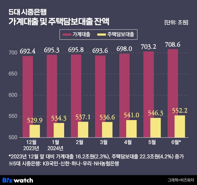 5대 시중은행 가계대출 및 주택담보대출 잔액 추이