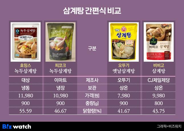삼계탕 간편식 비교/그래픽=비즈워치