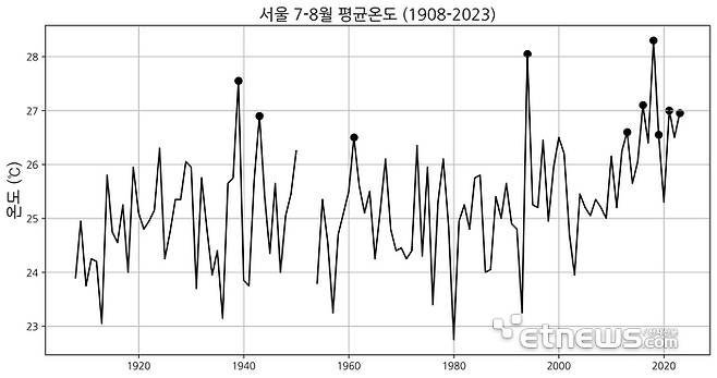 서울관측소의 7-8월 평균 기온.