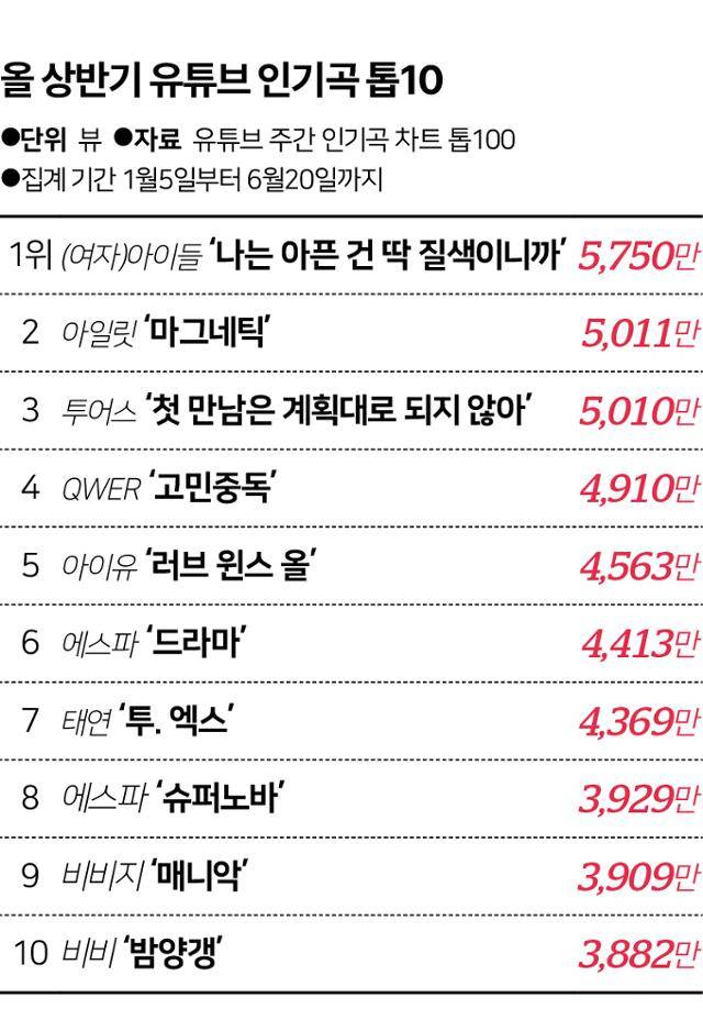 올 상반기 유튜브 인기곡 톱10.