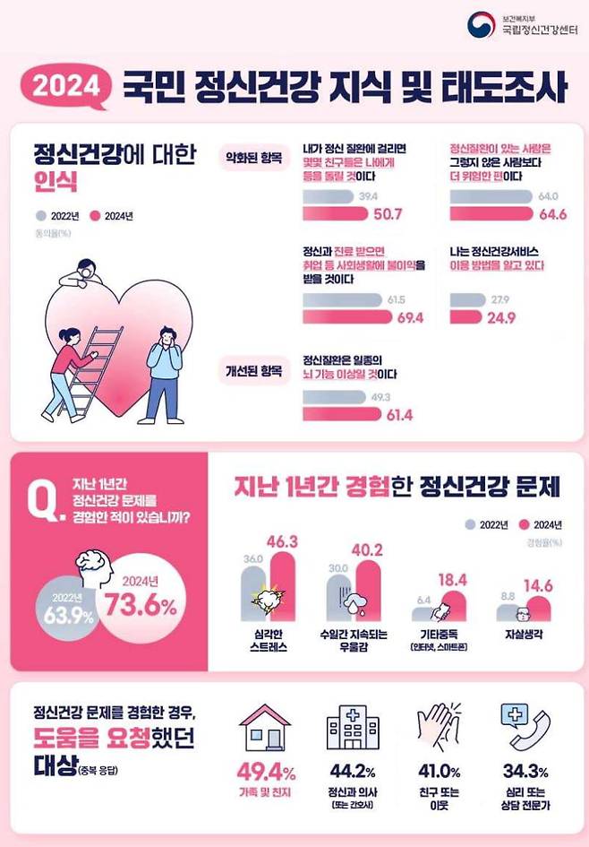 2024 국민 정신건강 지식 및 태도조사 결과./사진=국립정신건강센터