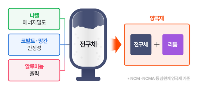 2차전지 전구체. 자료=포스코퓨처엠