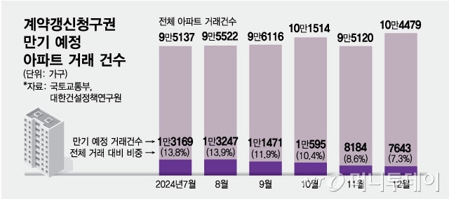 계약갱신청구권 만기 예정 아파트 거래 건수/그래픽=최헌정