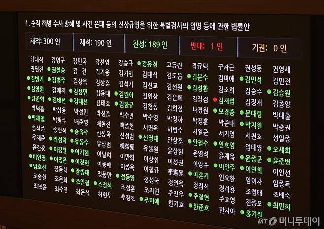 4일 오후 서울 여의도 국회에서 열린 제415회 국회(임시회) 제5차 본회의에서 순직 해병 수사 방해 및 사건 은폐 등의 진상규명을 위한 특별검사의 임명 등에 관한 법률안이 가결되고 있다. 국민의힘 의원들 대부분 표결에 불참한 가운데 김재섭 의원은 반대, 안철수 의원은 찬성에 투표했다. 2024.07.04. /사진=뉴시스