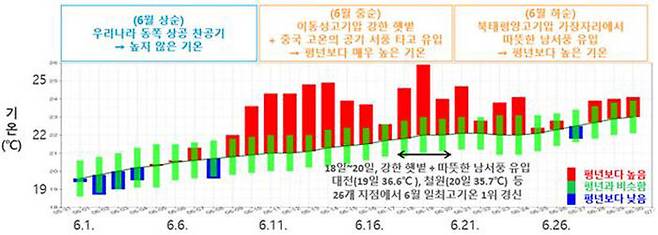 지난달 기온 추세