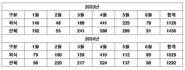 외식 및 전체 프랜차이즈 가맹본부의 2023~2024년 상반기 월별 정보공개서 등록 취소 건수.ⓒ공정거래위원회 가맹사업정보제공시스템