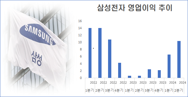 삼성전자가 5일 올해 2분기 잠정실적을 발표했다.ⓒ데일리안 조인영 기자