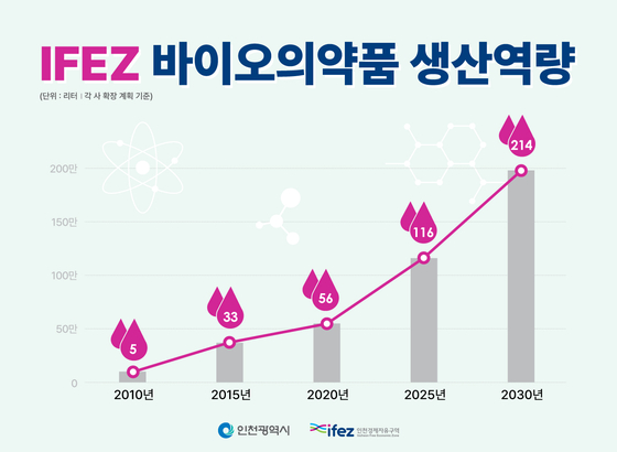 2030년까지 IFEZ 바이오의약품 생산역량