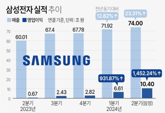 삼성전자가 올해 2분기 10조원이 넘는 영업이익을 내며 ‘어닝서프라이즈’(깜짝 실적)를 기록했다.(자료=연합뉴스)