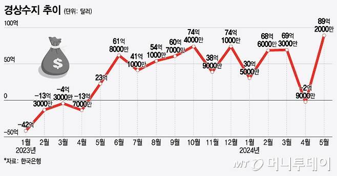 경상수지 추이/그래픽=윤선정