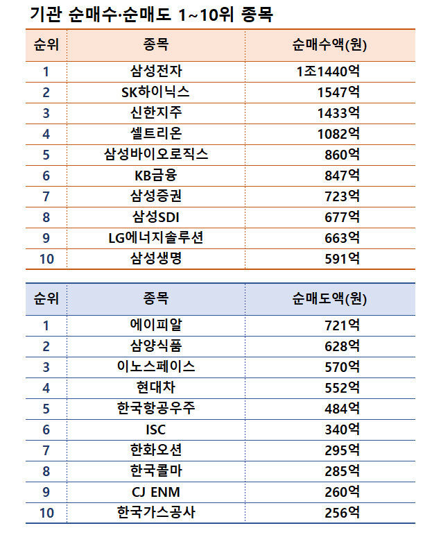 기간: 7월 1~5일｜자료: 한국거래소