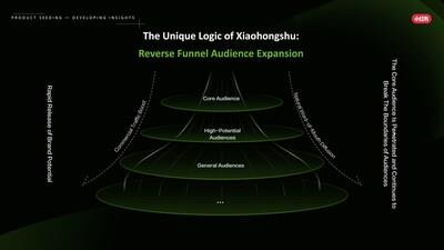 XIAOHONGSHU's Reverse Funnel Audience Expansion