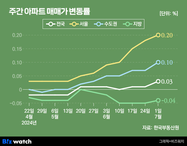 주간 아파트 매매가 변동률/그래픽=비즈워치