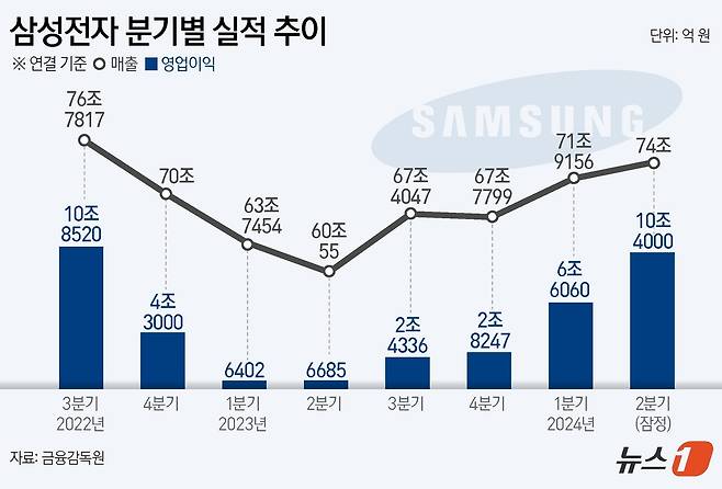 삼성전자는 올해 2분기에 매출 74조 원, 영업이익 10조 4000억 원을 거뒀다고 5일 공시했다. 전년 동기와 비교하면 매출은 23.31%, 영업이익은 1452.24% 늘었다. ⓒ News1 김초희 디자이너